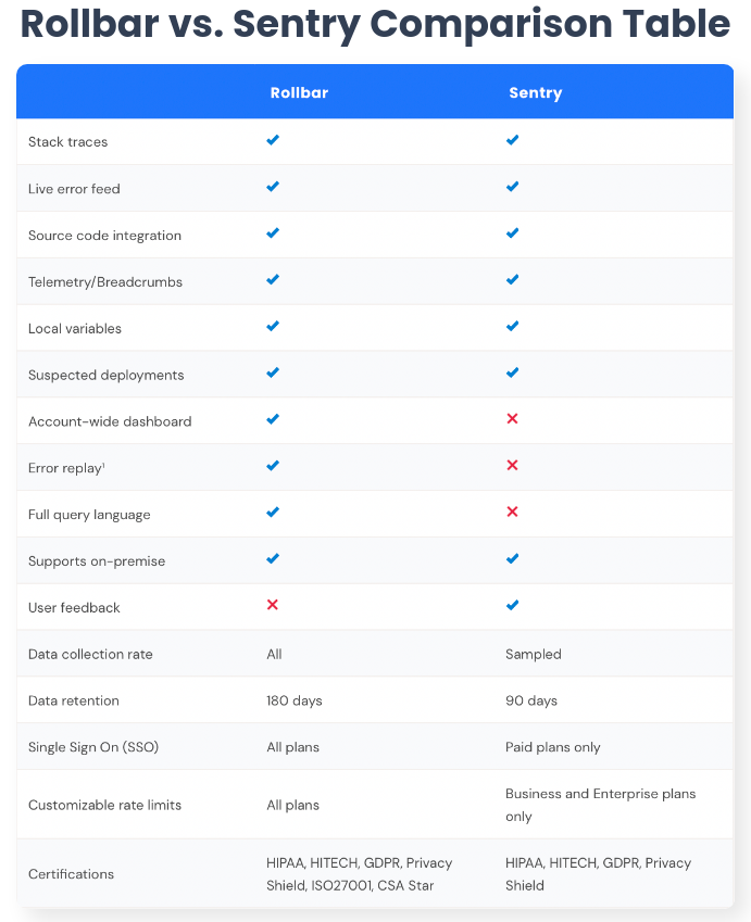 Rollbar vs Sentry comparison table